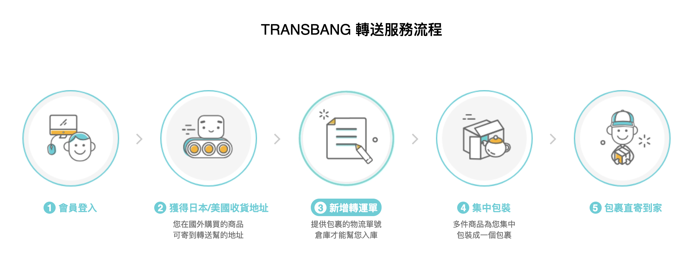 TRANSBANG轉送幫轉送服務流程