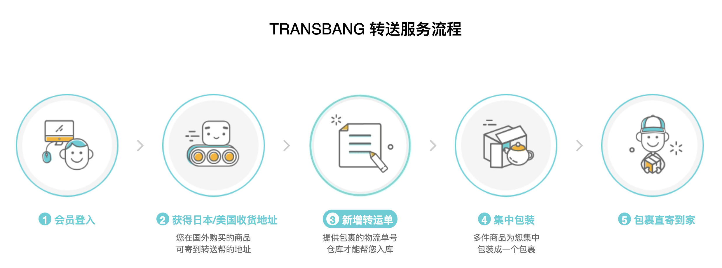 TRANSBANG 转送帮服务流程