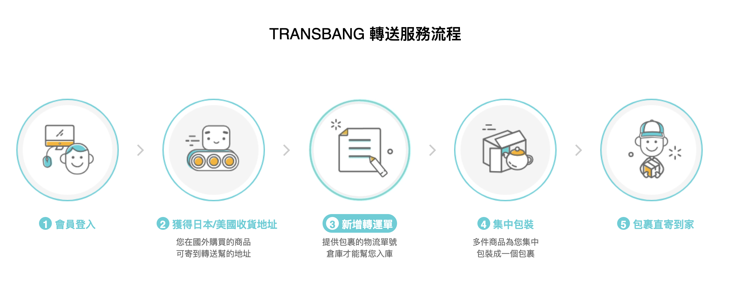 TRANSBANG 轉送幫服務流程